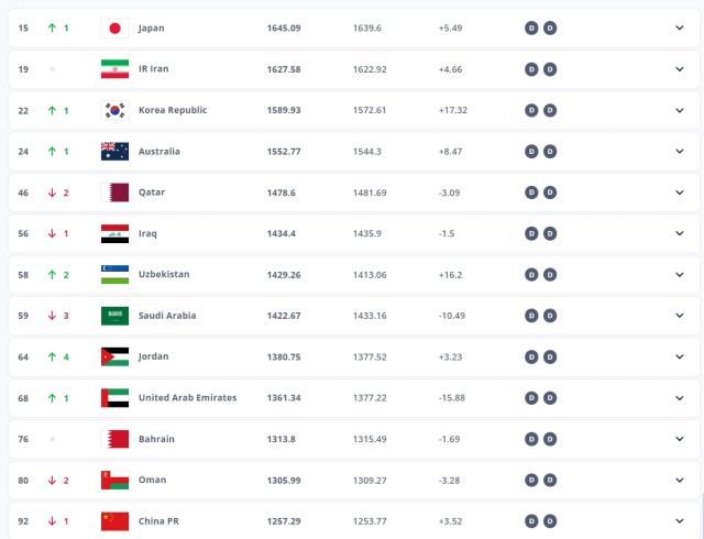 极速赛车-国足FIFA排名再降一位 世界排名第92亚洲排名第13