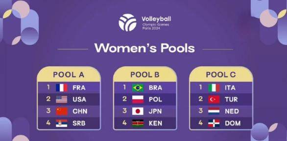 极速赛车-巴黎奥运女排公布分组 中国女排25人大名单出炉